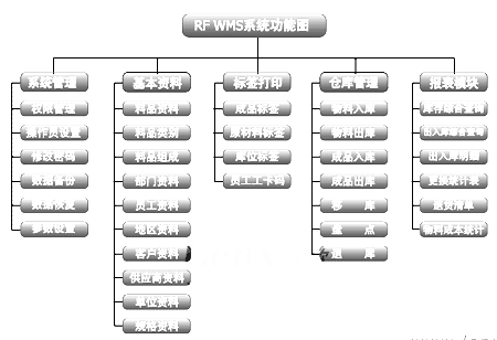 斯康无线仓储管理系统解决方案